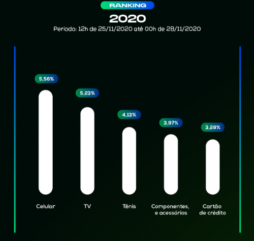 produtos reclamados na black friday