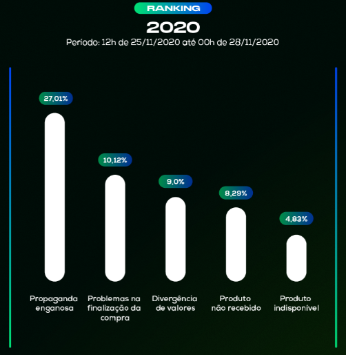 número de reclamações black friday 2020