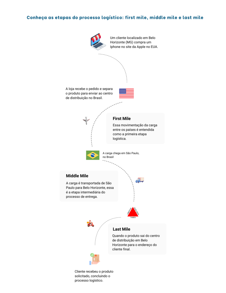 infografico etapas do last mile